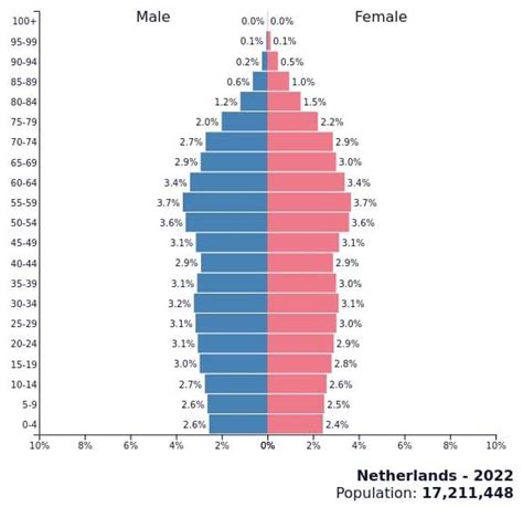 Hollanda nüfusu